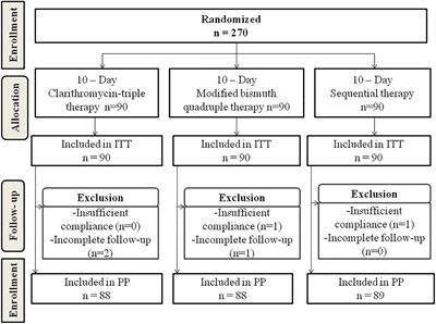 Initial Trials With Susceptibility-Based and Empiric Anti-H. pylori Therapies in Mongolia